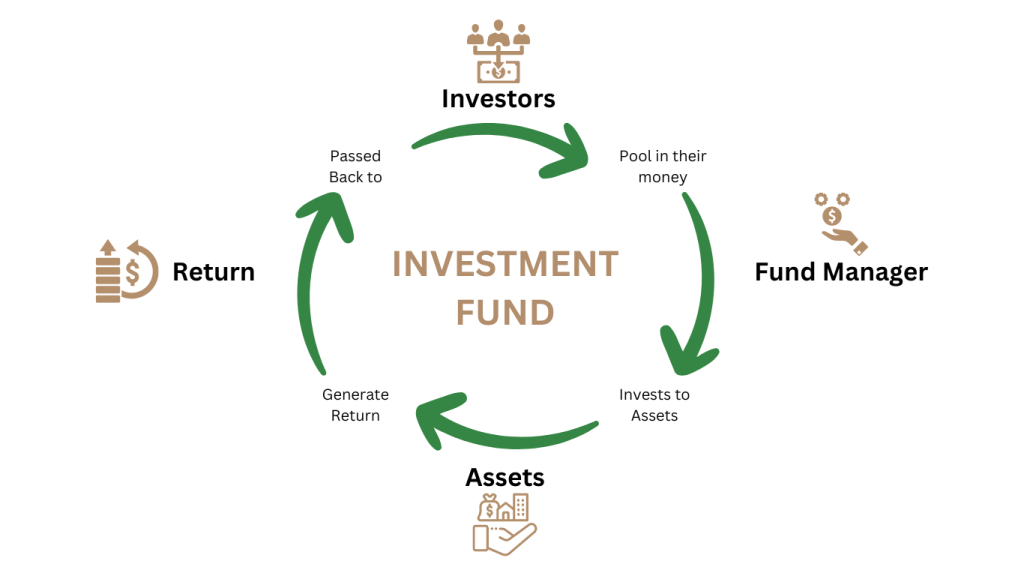 INVESTMENT FUND